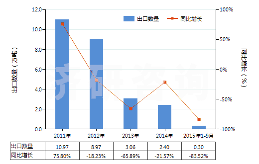 2011-2015年9月中國(guó)粗二甲苯(HS27073000)出口量及增速統(tǒng)計(jì) 2011-2015年9月中國(guó)粗二甲苯(HS27073000)出口量及增速統(tǒng)計(jì)